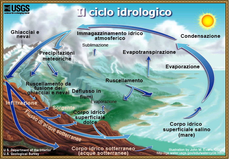 il ciclo idrologico - idrogeologia - movimento dell’acqua -